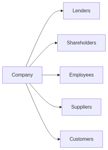  Stakeholder Map