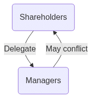Agency Conflict
