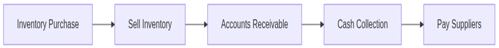 Cash Conversion Cycle