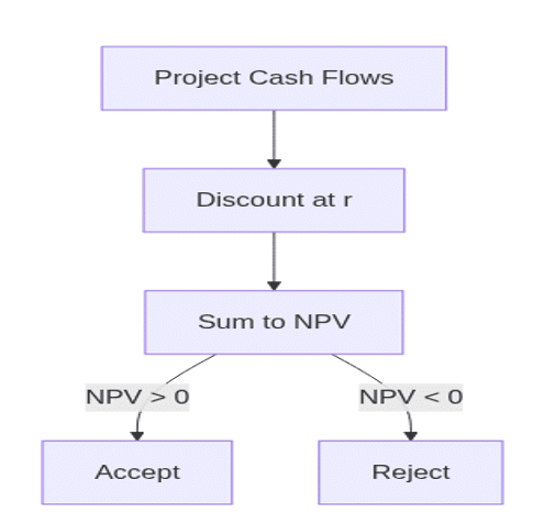 NPV vs. IRR Decision