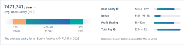 Average Equity Analyst Salary in India