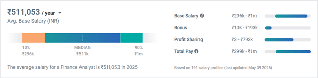 What Is Investing Banking Course and Average Finance Analyst Salary in India