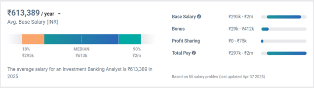 Average Investment Banking Analyst Salary in India