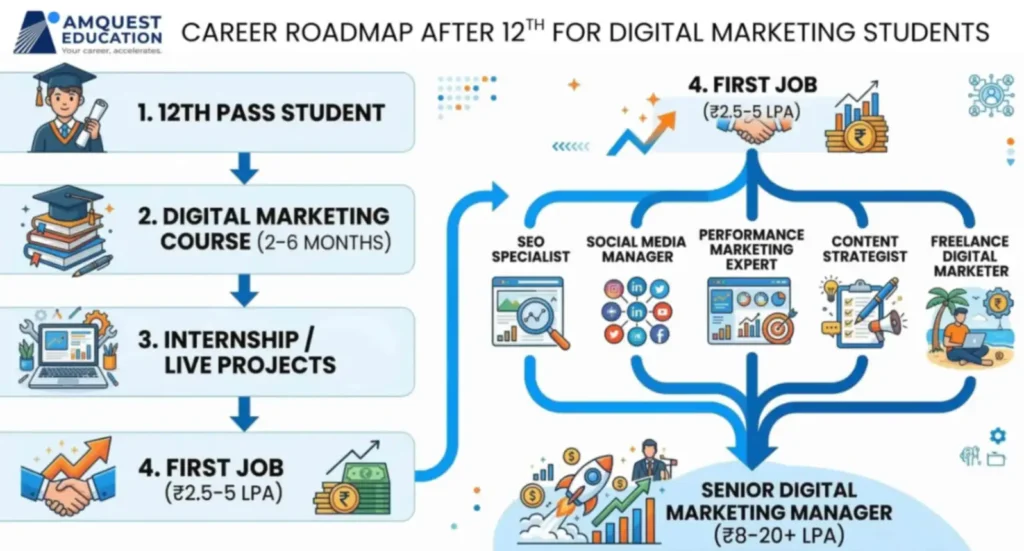 Digital Marketing Course After 12th: 2026 Career Guide