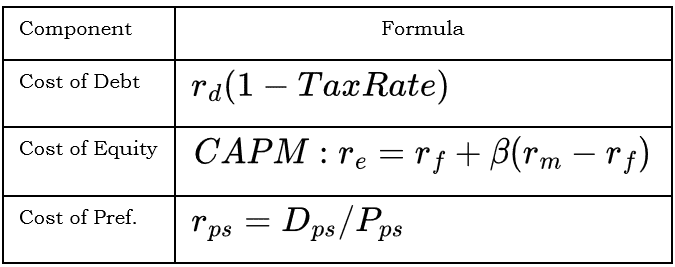 Cost of Capital Components