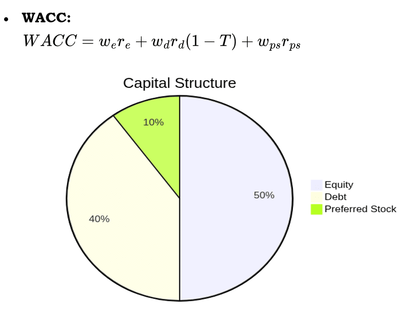 Capital Structure Pie Chart