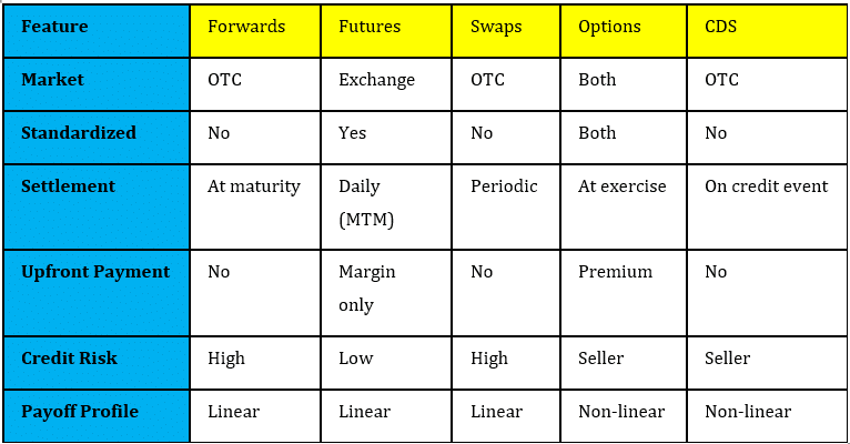11. Summary Table: Derivative Contract Features