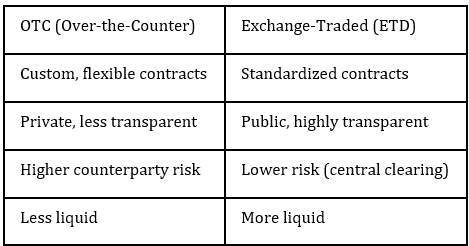 Types of Derivative Markets