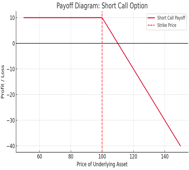 Payoff Diagram – Short Call Option