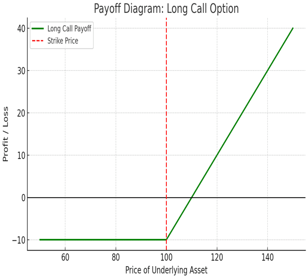 Payoff Diagram – Long and Option