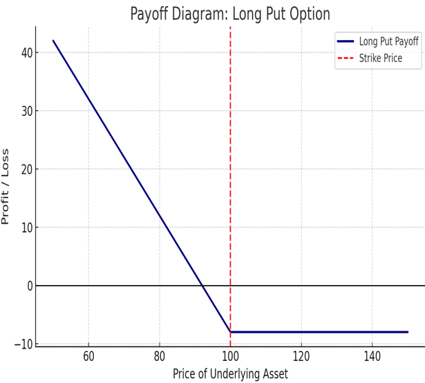 Payoff Diagram – Long and Option