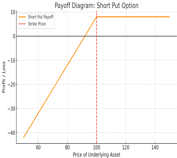 Payoff Diagram – Short Put Option