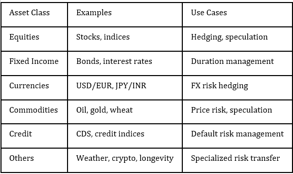 Derivative Underlyings