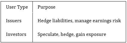 How Derivatives Are Used
