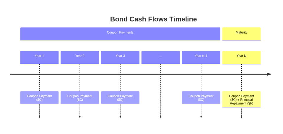 bond cash flow timeline
