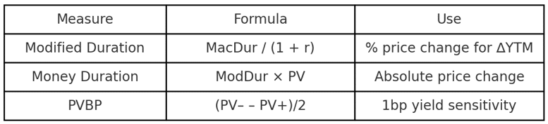 Key Duration Measures