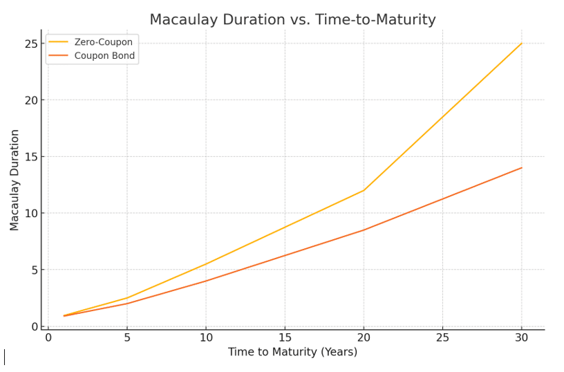 Macaulay duration vs. Time to maturity