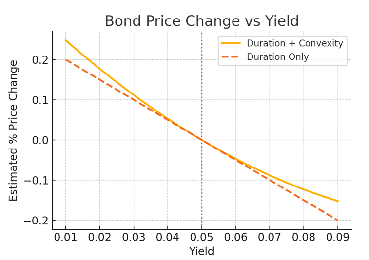 Bond price change vs. Yield