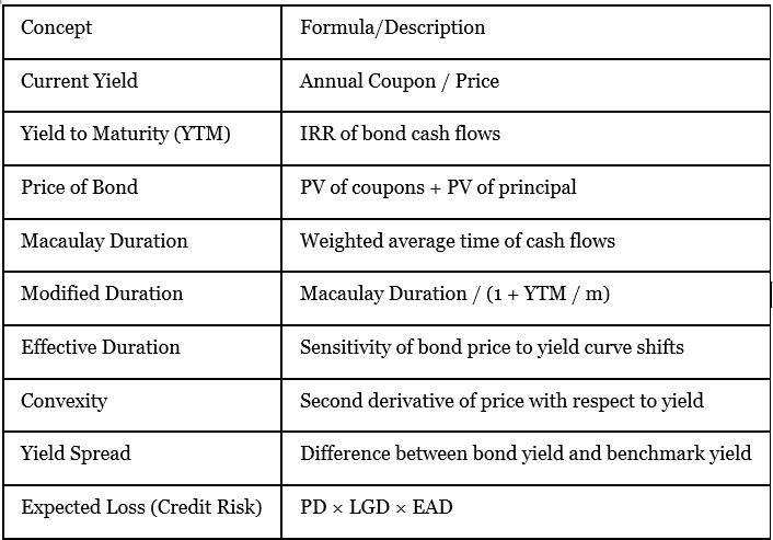 Key Formulas Summary