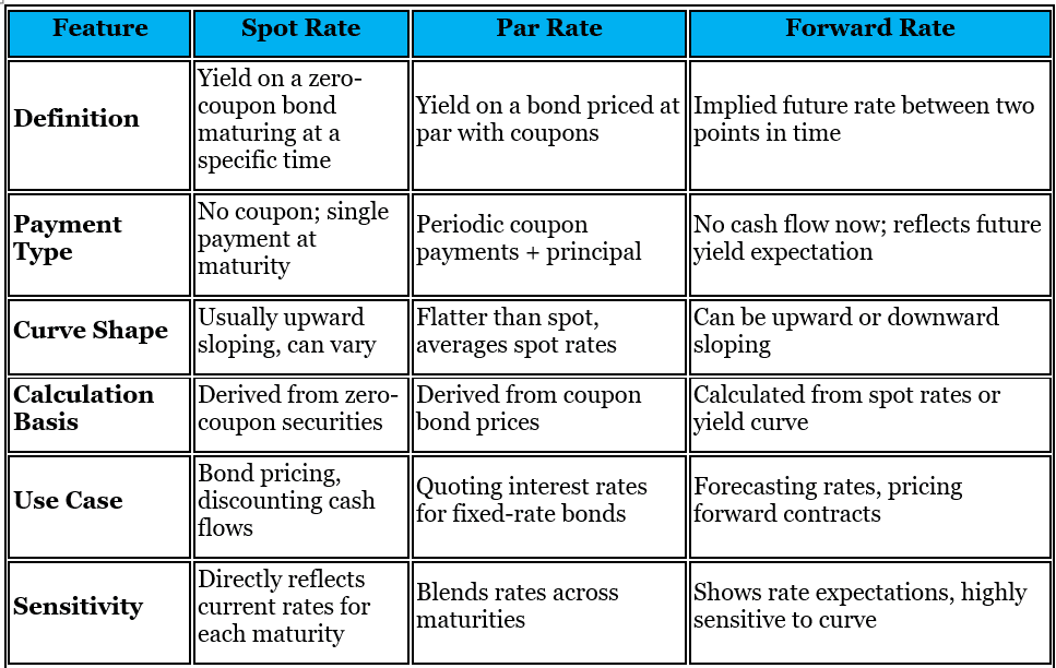 The Term Structure of Interest Rates
