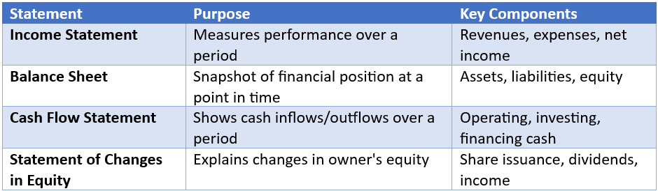 Key Financial Statements