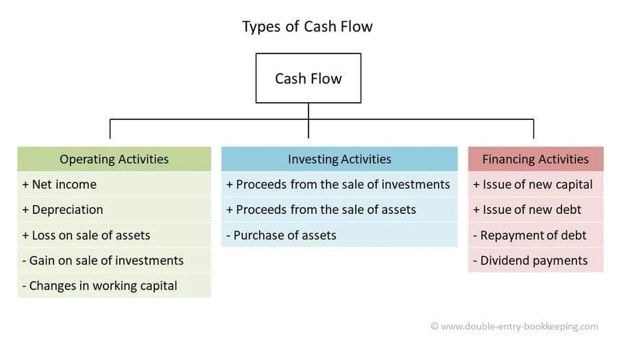 Cash flow analysis