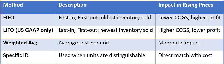 Inventory Accounting Methods