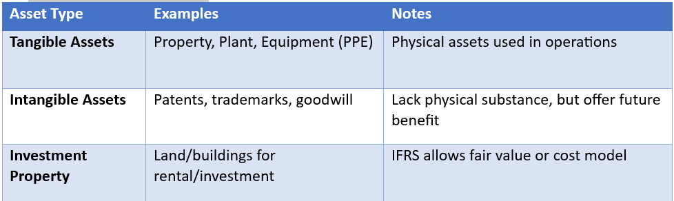 Types of Long-Term Assets