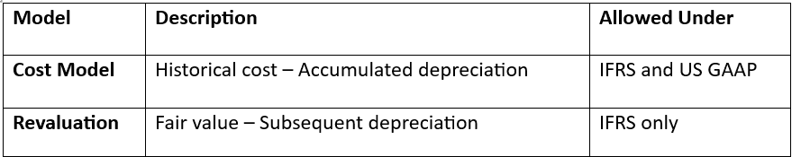 Measurement Model
