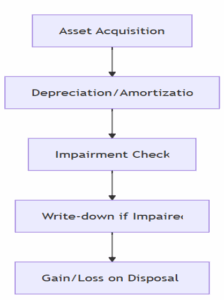 : Asset Lifecycle and Effects 