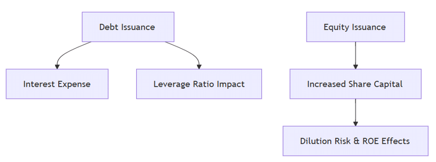 Capital Structure & Effects (Mermaid)