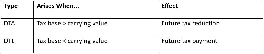 Deferred Tax Assets (DTA) and Liabilities (DTL)