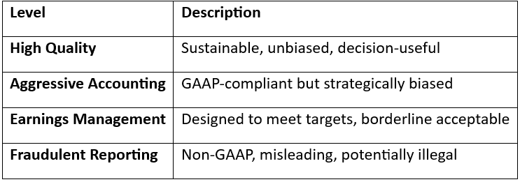 Earnings Quality Spectrum