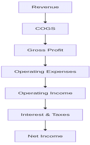 : Income Statement Flow