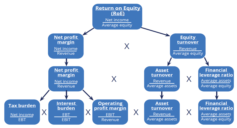 DuPont Analysis