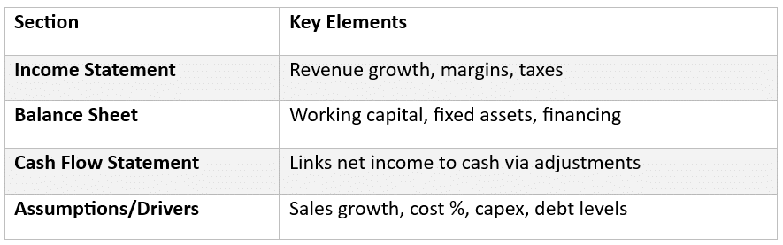 Core Components of a Financial Model