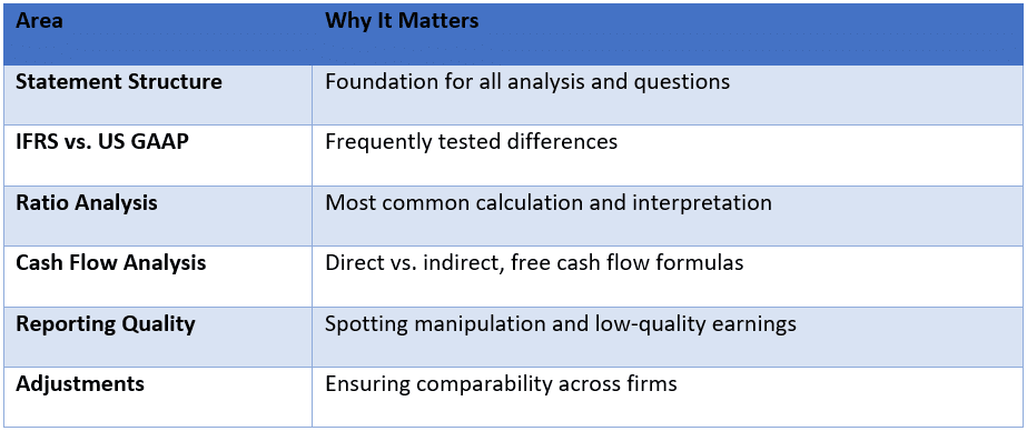 Summary Table: High-Yield Focus Areas