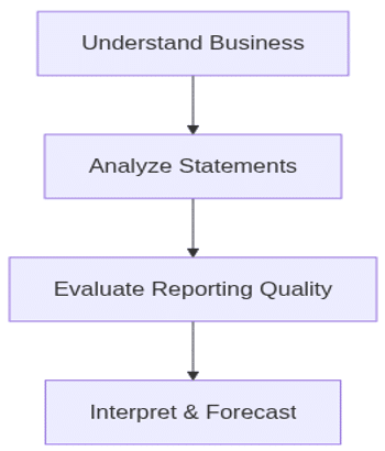 Financial Analysis Process Flow