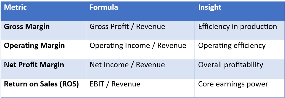 Profitability Metrics