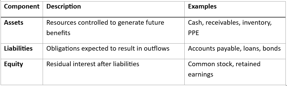 Structure of the Balance Sheet