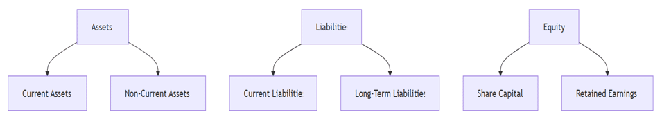 Balance Sheet Breakdown
