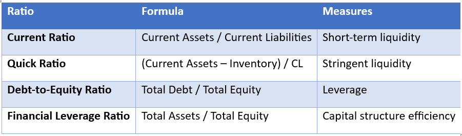 Key Ratios from Balance Sheet
