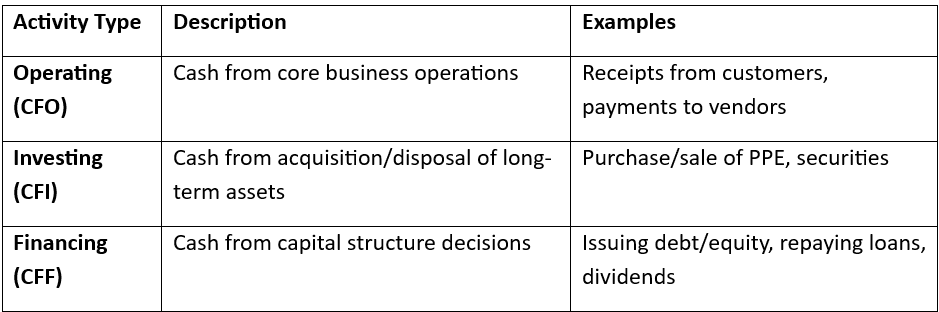 Sections of the Cash Flow Statement