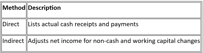 Direct vs Indirect Method (CFO)