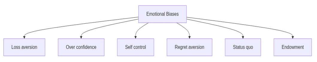 Bias Categories