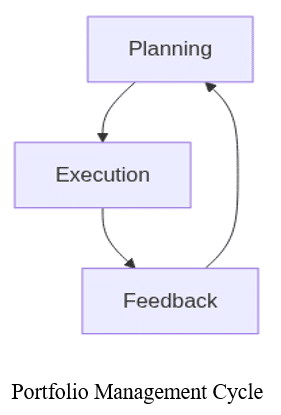 Portfolio Management Process