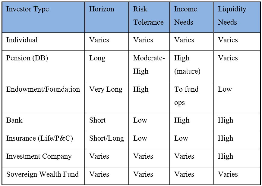 Types of Investors