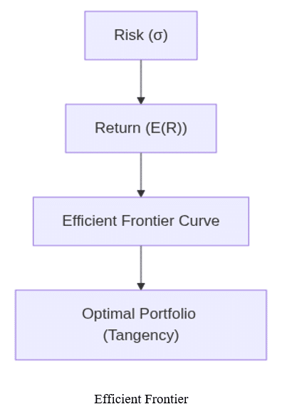 Efficient Frontier
