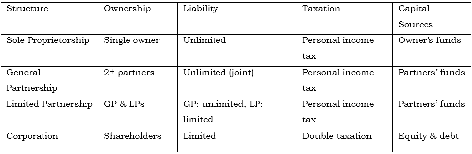 Business Structures