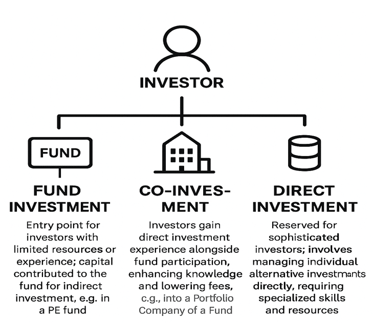 Diagram: Investment Methods